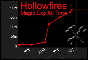 Total Graph of Hollowfires