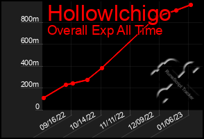 Total Graph of Hollowlchigo