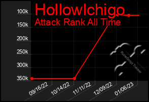 Total Graph of Hollowlchigo