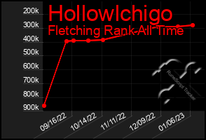 Total Graph of Hollowlchigo