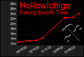 Total Graph of Hollowlchigo