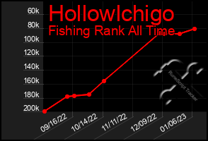 Total Graph of Hollowlchigo