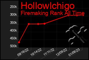 Total Graph of Hollowlchigo