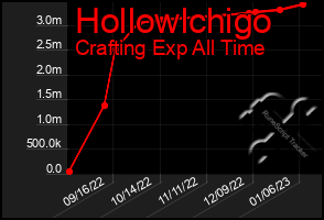 Total Graph of Hollowlchigo