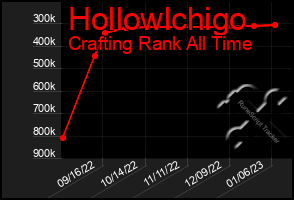 Total Graph of Hollowlchigo