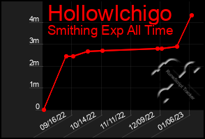 Total Graph of Hollowlchigo