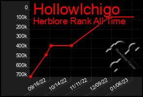 Total Graph of Hollowlchigo