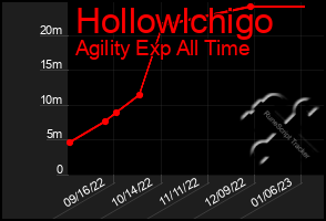 Total Graph of Hollowlchigo