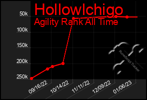 Total Graph of Hollowlchigo