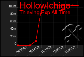 Total Graph of Hollowlchigo