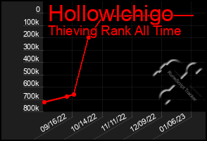 Total Graph of Hollowlchigo