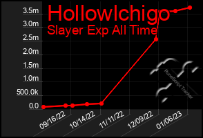 Total Graph of Hollowlchigo