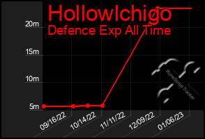 Total Graph of Hollowlchigo