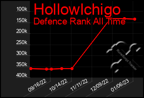 Total Graph of Hollowlchigo