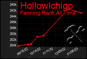 Total Graph of Hollowlchigo