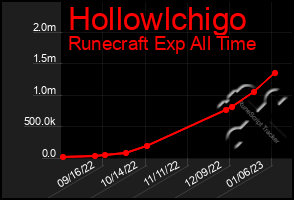 Total Graph of Hollowlchigo