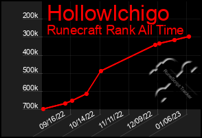 Total Graph of Hollowlchigo