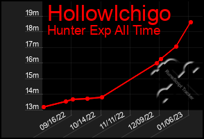 Total Graph of Hollowlchigo