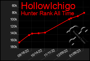 Total Graph of Hollowlchigo