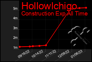 Total Graph of Hollowlchigo