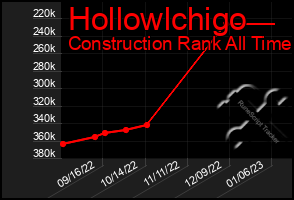 Total Graph of Hollowlchigo