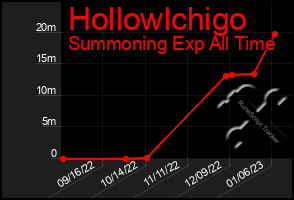 Total Graph of Hollowlchigo