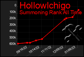 Total Graph of Hollowlchigo