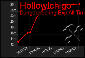 Total Graph of Hollowlchigo