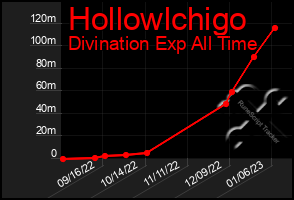 Total Graph of Hollowlchigo