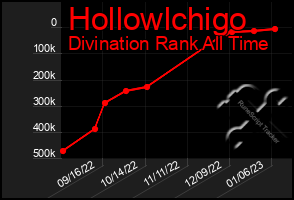 Total Graph of Hollowlchigo