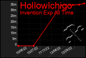 Total Graph of Hollowlchigo