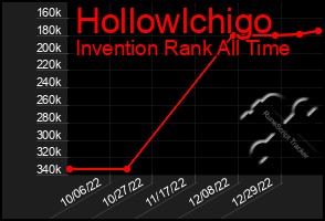 Total Graph of Hollowlchigo