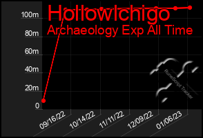 Total Graph of Hollowlchigo