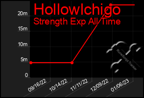 Total Graph of Hollowlchigo