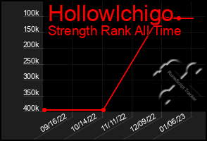 Total Graph of Hollowlchigo