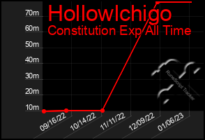 Total Graph of Hollowlchigo