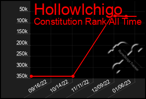 Total Graph of Hollowlchigo