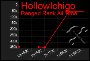 Total Graph of Hollowlchigo