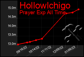 Total Graph of Hollowlchigo