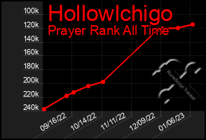 Total Graph of Hollowlchigo