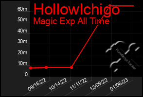 Total Graph of Hollowlchigo