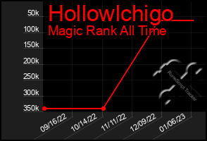 Total Graph of Hollowlchigo