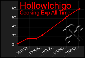 Total Graph of Hollowlchigo