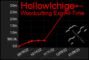 Total Graph of Hollowlchigo