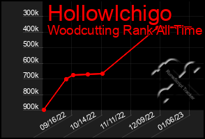 Total Graph of Hollowlchigo