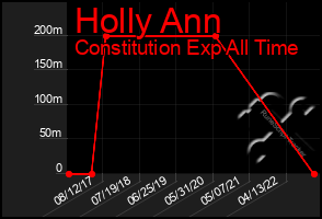 Total Graph of Holly Ann