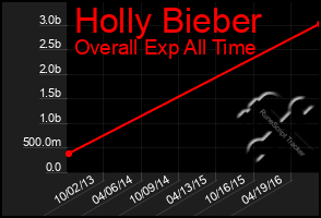 Total Graph of Holly Bieber
