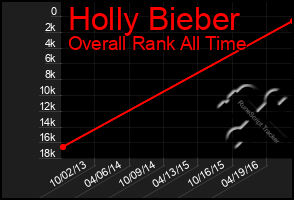 Total Graph of Holly Bieber