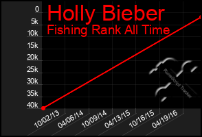 Total Graph of Holly Bieber