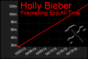 Total Graph of Holly Bieber
